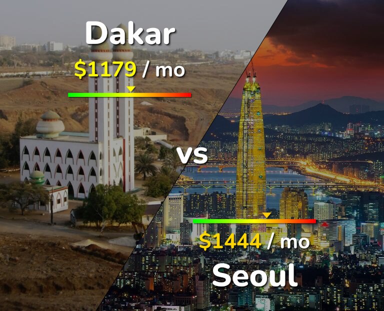 Cost of living in Dakar vs Seoul infographic