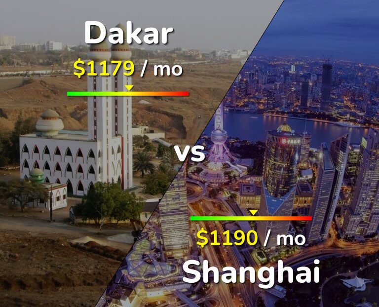 Cost of living in Dakar vs Shanghai infographic