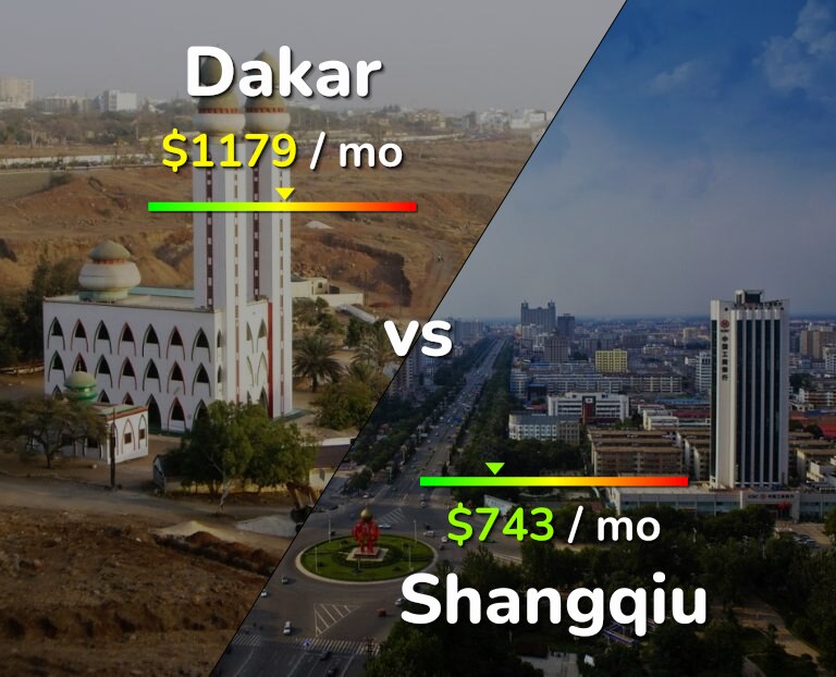 Cost of living in Dakar vs Shangqiu infographic