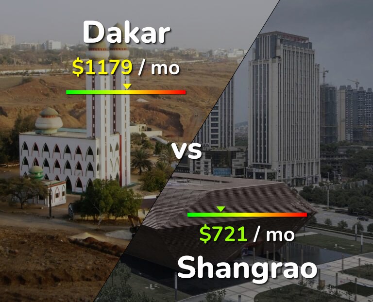 Cost of living in Dakar vs Shangrao infographic