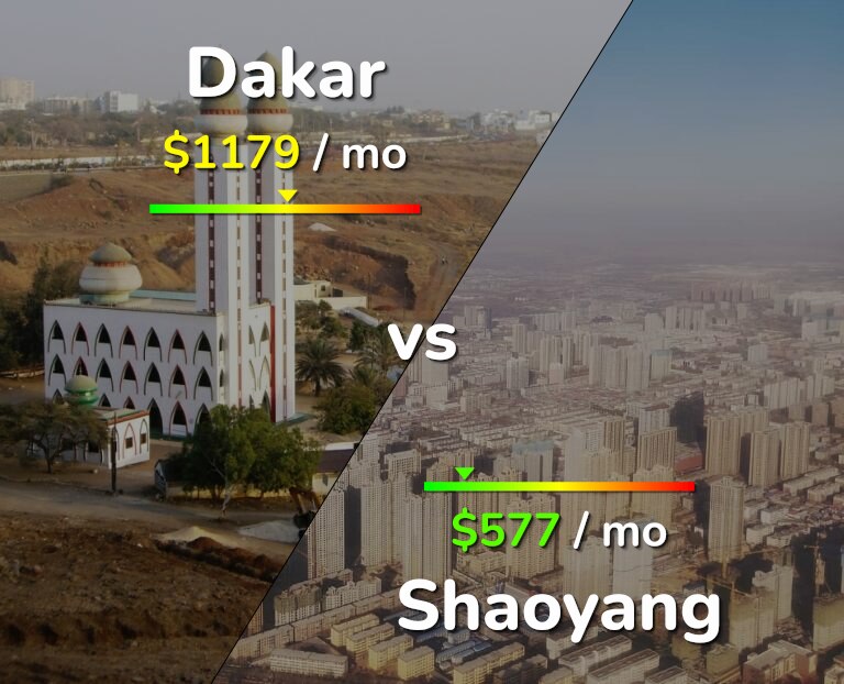 Cost of living in Dakar vs Shaoyang infographic