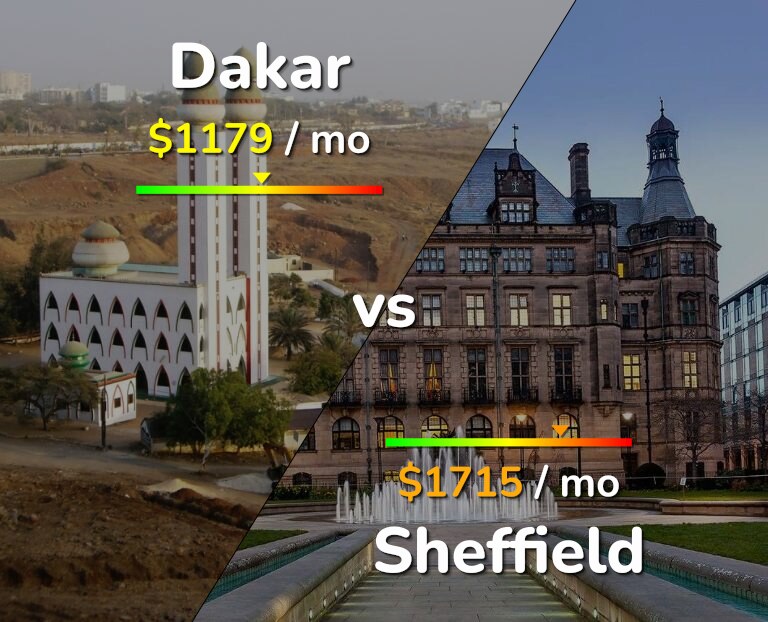 Cost of living in Dakar vs Sheffield infographic