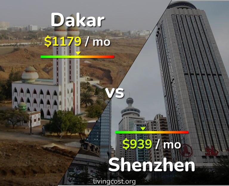 Cost of living in Dakar vs Shenzhen infographic