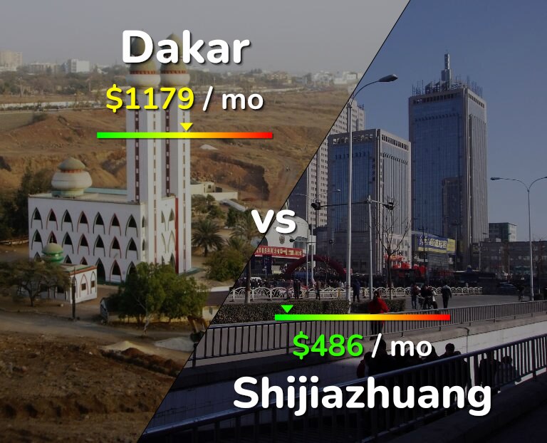 Cost of living in Dakar vs Shijiazhuang infographic
