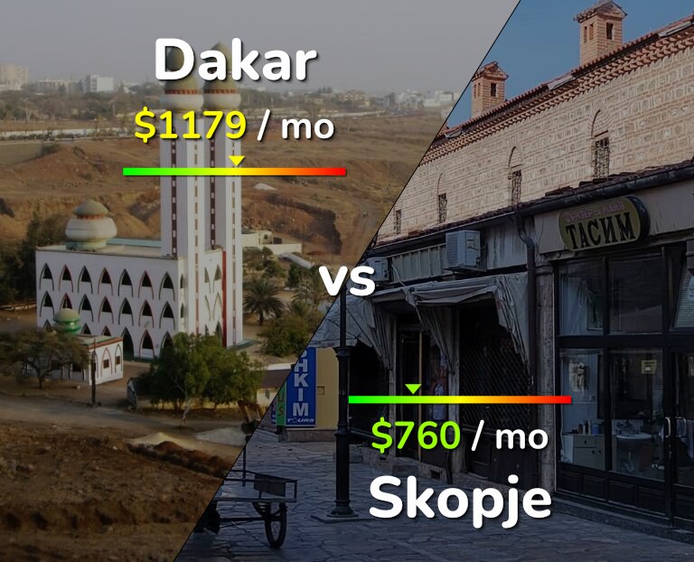 Cost of living in Dakar vs Skopje infographic