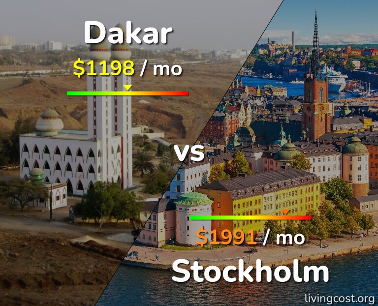 Cost of living in Dakar vs Stockholm infographic