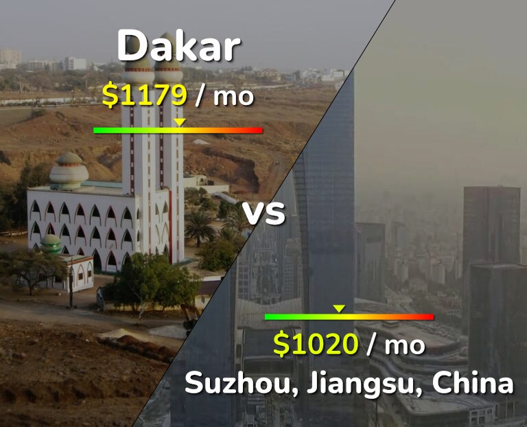 Cost of living in Dakar vs Suzhou infographic