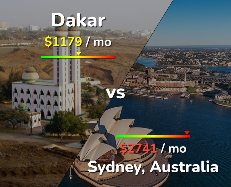 Cost of living in Dakar vs Sydney infographic