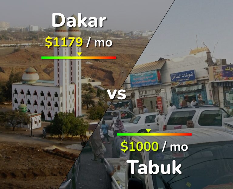 Cost of living in Dakar vs Tabuk infographic