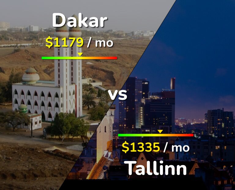 Cost of living in Dakar vs Tallinn infographic