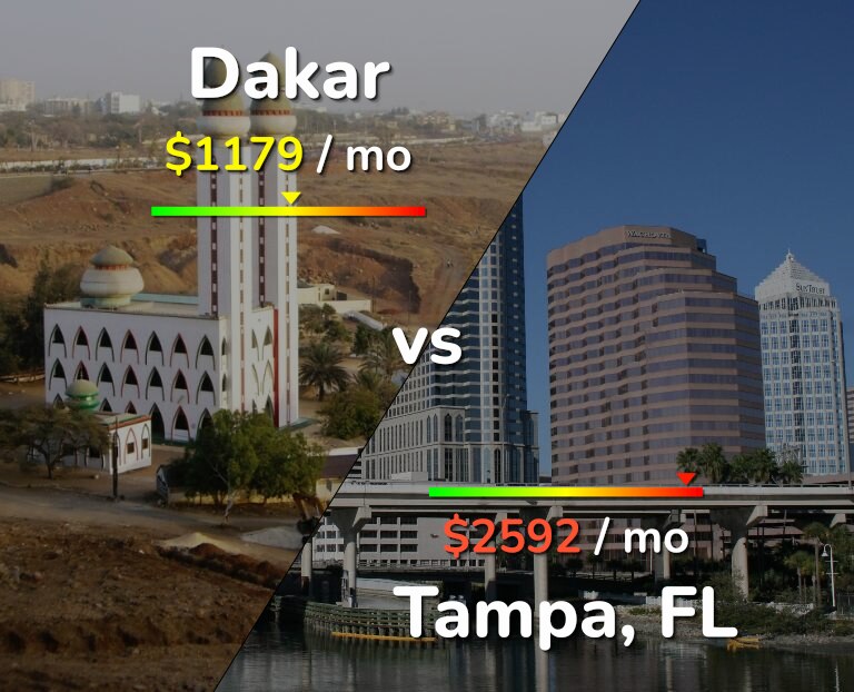 Cost of living in Dakar vs Tampa infographic