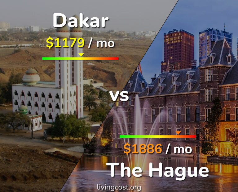 Cost of living in Dakar vs The Hague infographic