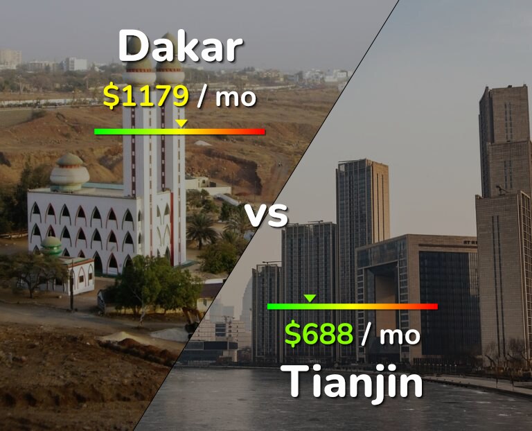 Cost of living in Dakar vs Tianjin infographic