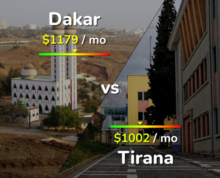 Cost of living in Dakar vs Tirana infographic