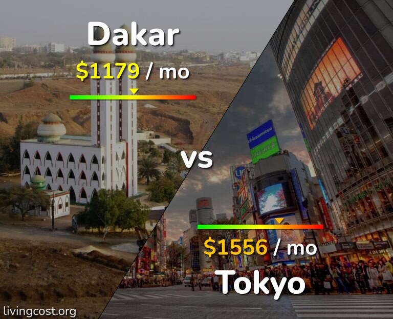 Cost of living in Dakar vs Tokyo infographic