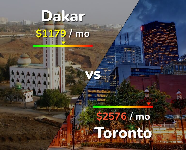 Cost of living in Dakar vs Toronto infographic