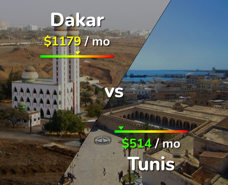 Cost of living in Dakar vs Tunis infographic