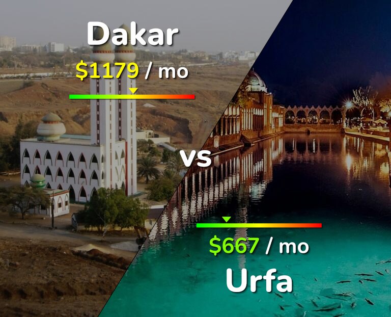 Cost of living in Dakar vs Urfa infographic