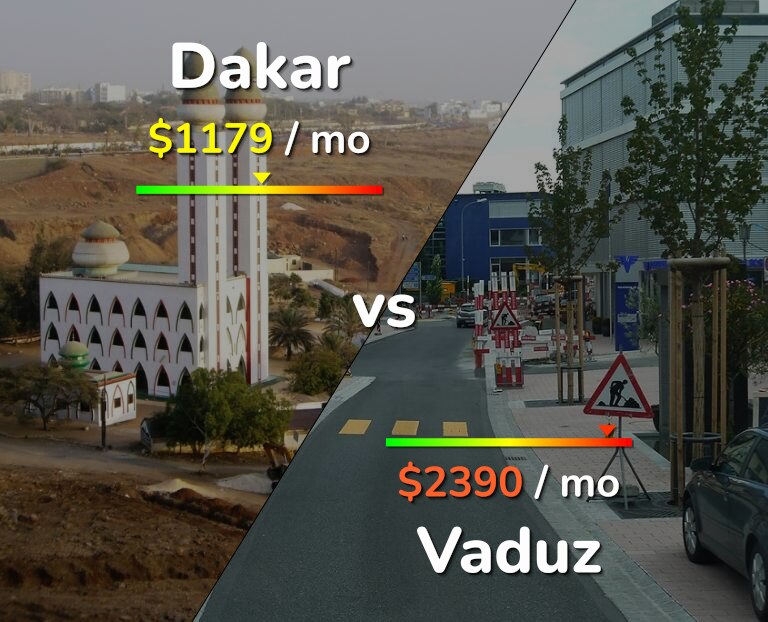 Cost of living in Dakar vs Vaduz infographic