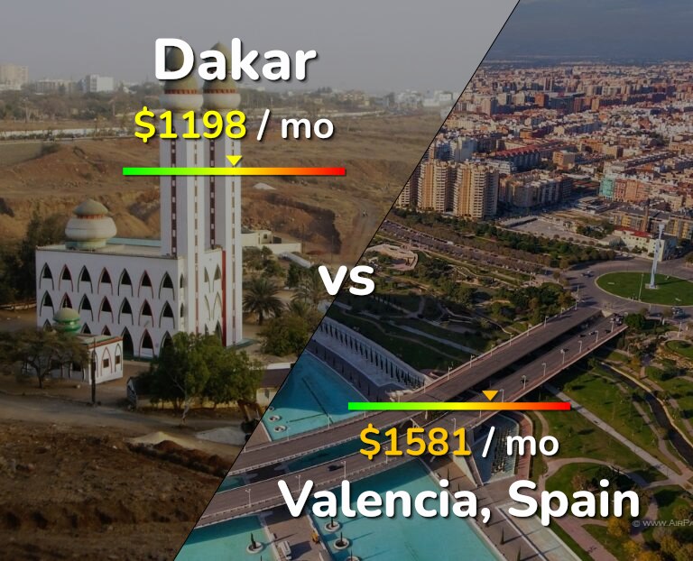 Cost of living in Dakar vs Valencia, Spain infographic