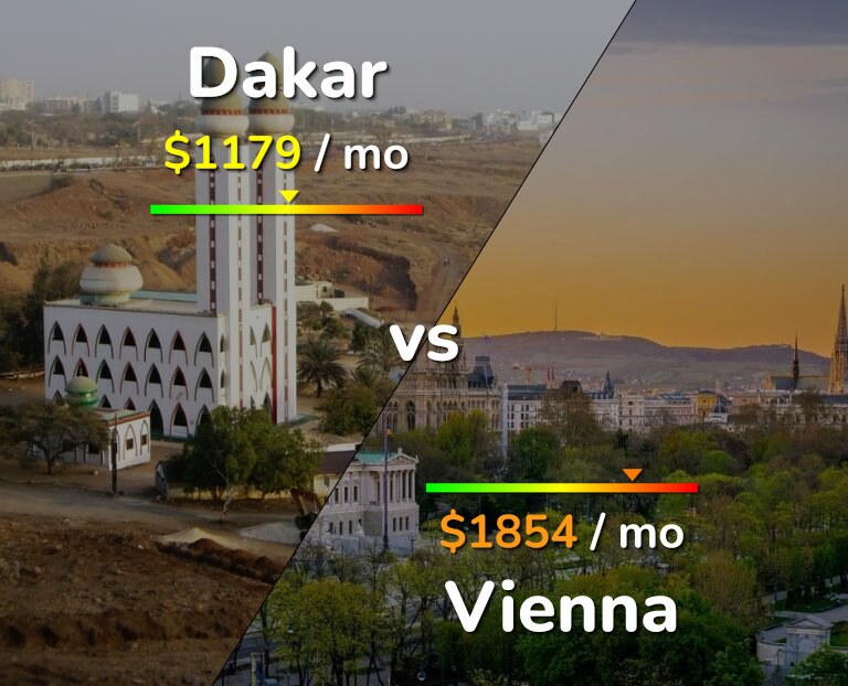 Cost of living in Dakar vs Vienna infographic