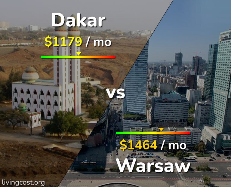 Cost of living in Dakar vs Warsaw infographic