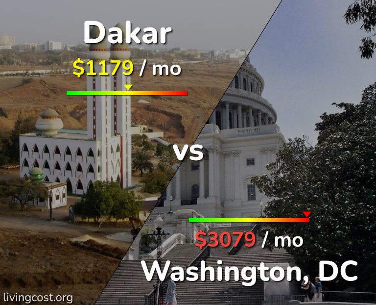 Cost of living in Dakar vs Washington infographic