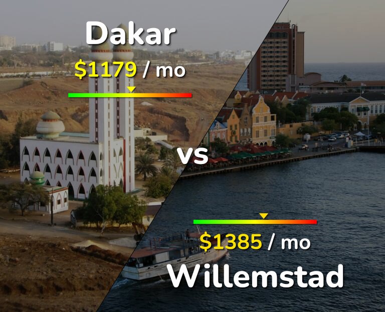 Cost of living in Dakar vs Willemstad infographic