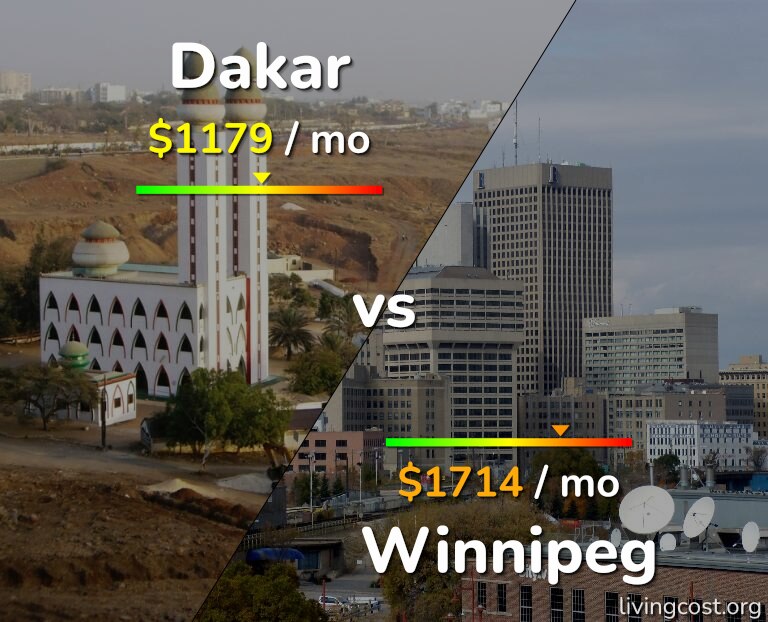 Cost of living in Dakar vs Winnipeg infographic