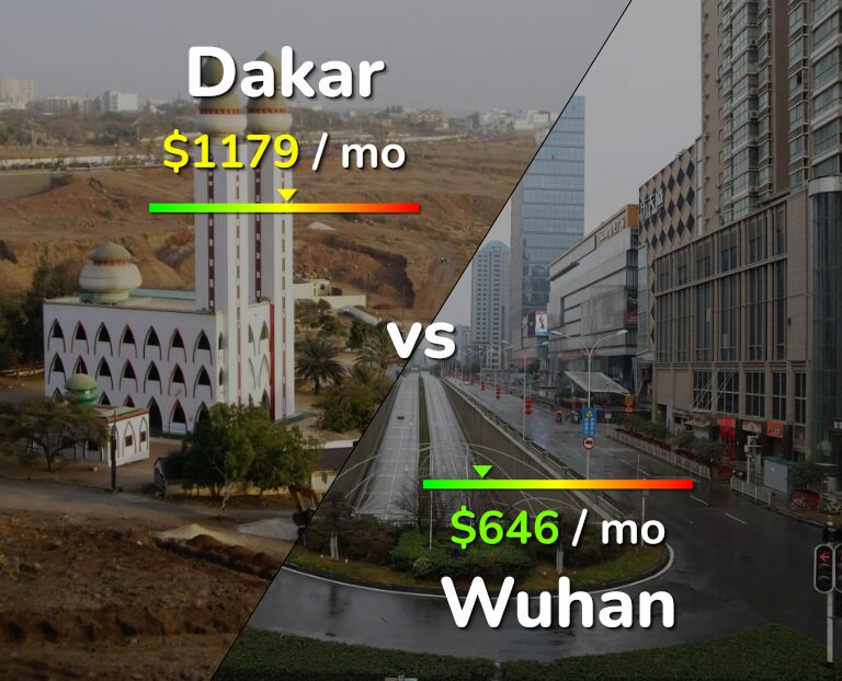 Cost of living in Dakar vs Wuhan infographic