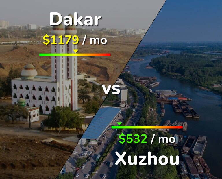 Cost of living in Dakar vs Xuzhou infographic