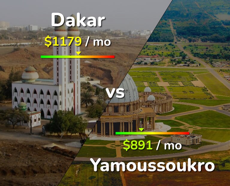Cost of living in Dakar vs Yamoussoukro infographic