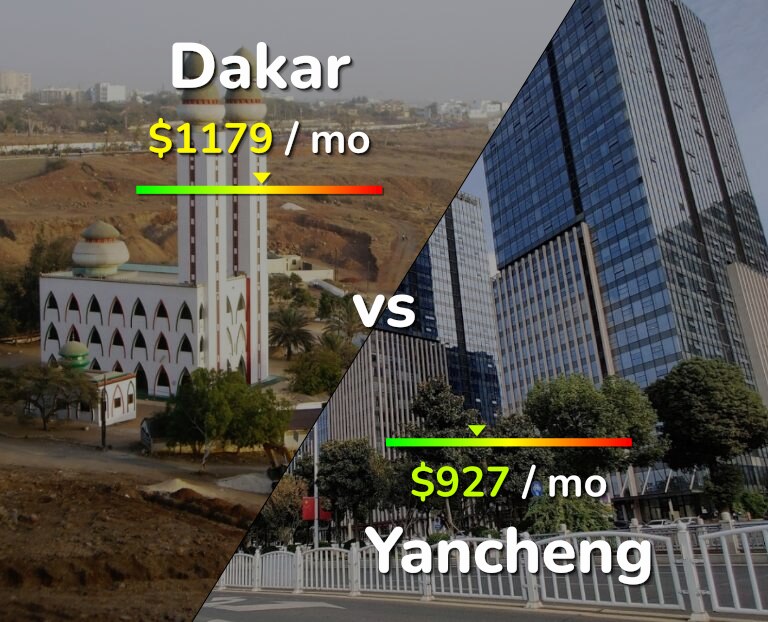 Cost of living in Dakar vs Yancheng infographic