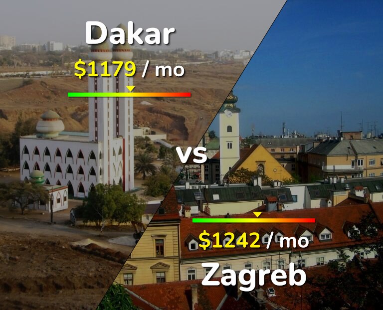 Cost of living in Dakar vs Zagreb infographic