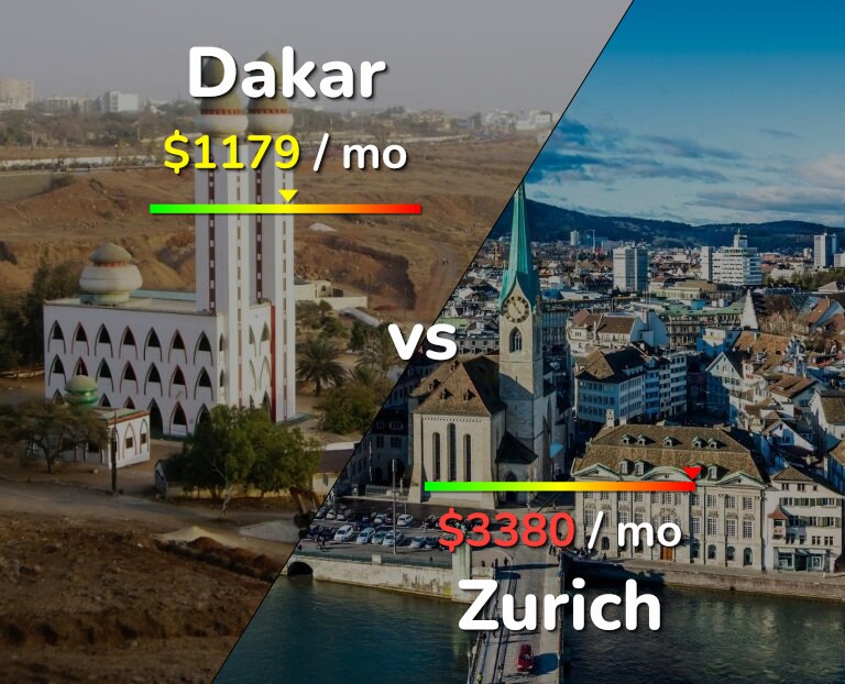 Cost of living in Dakar vs Zurich infographic