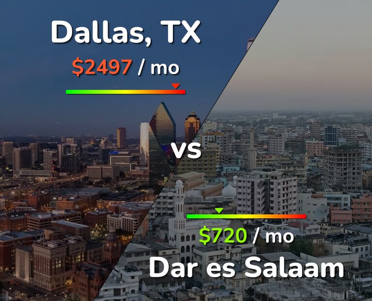 Cost of living in Dallas vs Dar es Salaam infographic