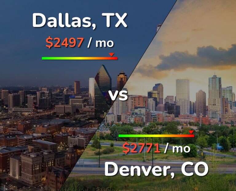 Cost of living in Dallas vs Denver infographic