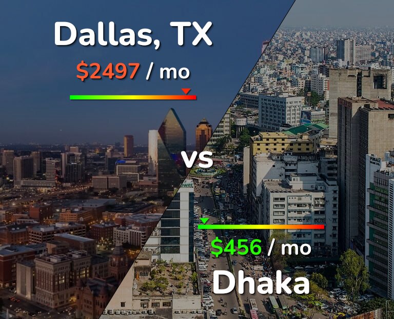 Cost of living in Dallas vs Dhaka infographic