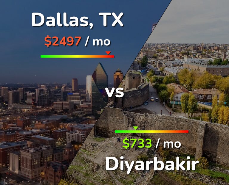 Cost of living in Dallas vs Diyarbakir infographic