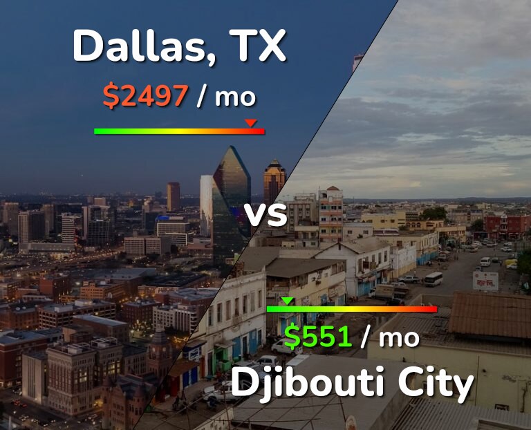 Cost of living in Dallas vs Djibouti City infographic