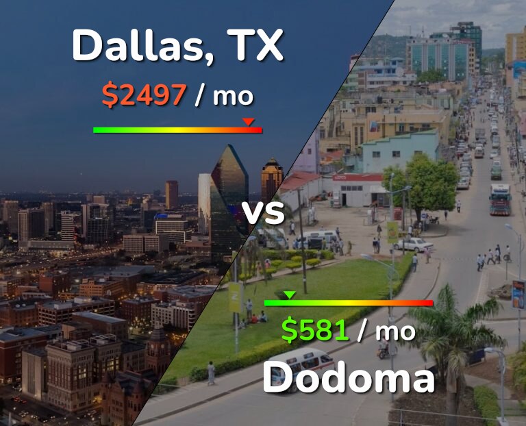 Cost of living in Dallas vs Dodoma infographic