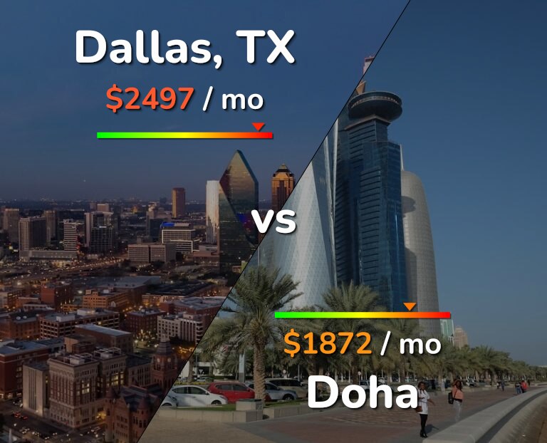 Cost of living in Dallas vs Doha infographic