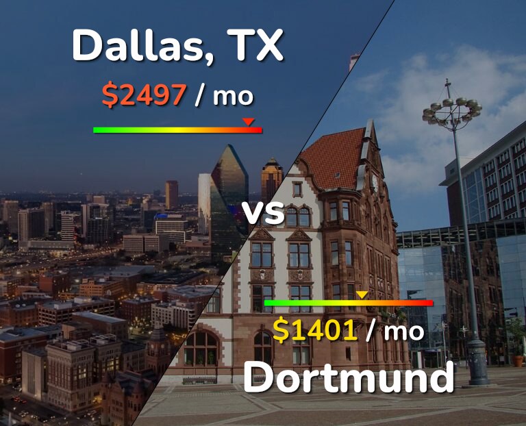 Cost of living in Dallas vs Dortmund infographic