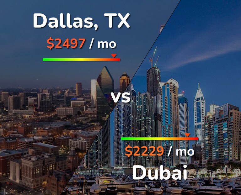 Cost of living in Dallas vs Dubai infographic