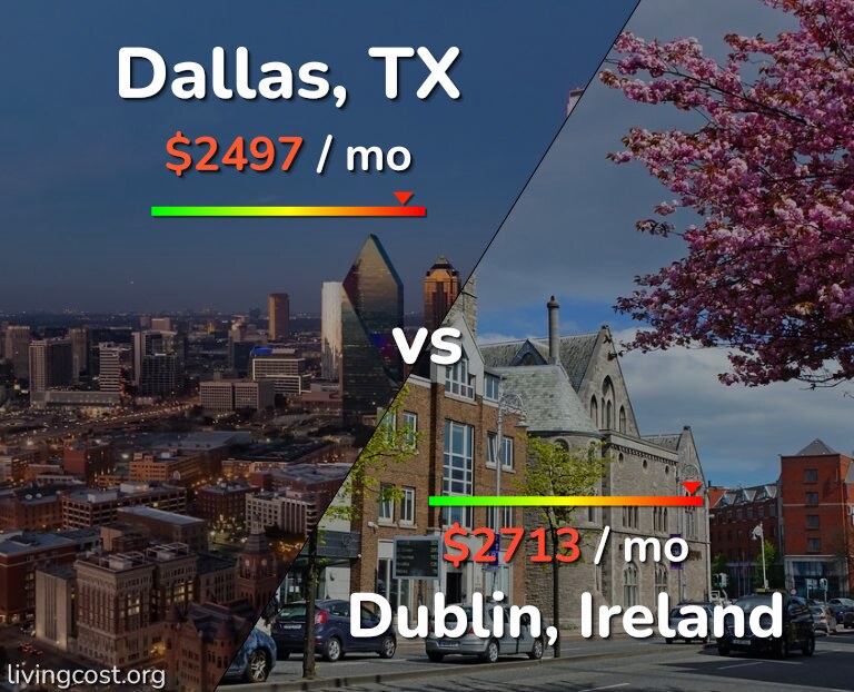 Cost of living in Dallas vs Dublin infographic