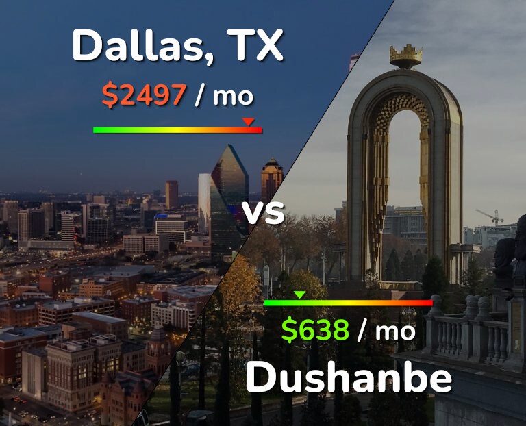 Cost of living in Dallas vs Dushanbe infographic