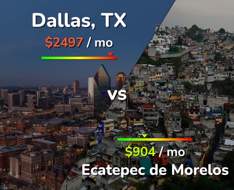 Cost of living in Dallas vs Ecatepec de Morelos infographic