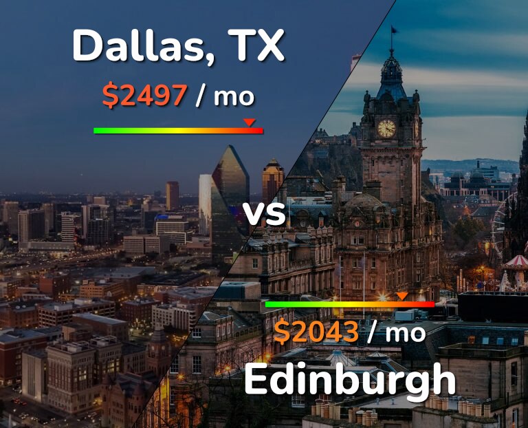Cost of living in Dallas vs Edinburgh infographic