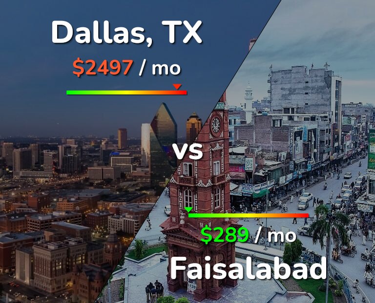 Cost of living in Dallas vs Faisalabad infographic