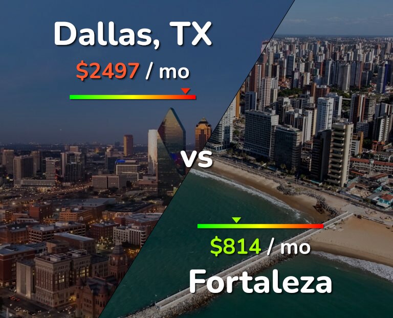 Cost of living in Dallas vs Fortaleza infographic